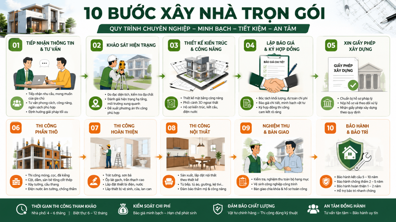 Quy trình 10 bước xây nhà trọn gói tại Trường Sinh Quy-trinh-xay-nha-tron-goi