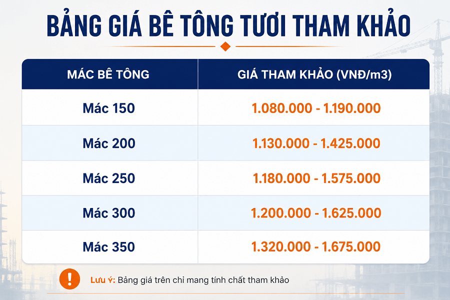 Giá bê tông tươi bao nhiêu 1m3? Cập nhật bảng giá đầy đủ 2026